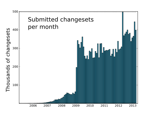 chart of submitted changesets per month