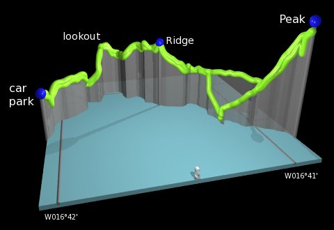 profile of the hike
