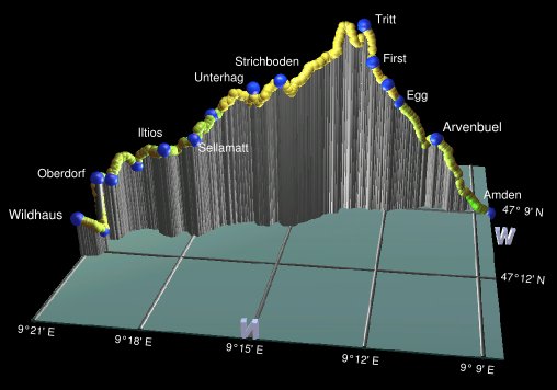 profile of the hike